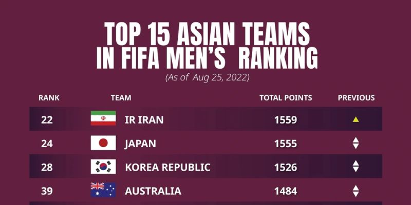 Bảng xếp hạng fifa nam Tầm quan trọng của bảng xếp hạng fifa nam trong bóng đá hiện đại